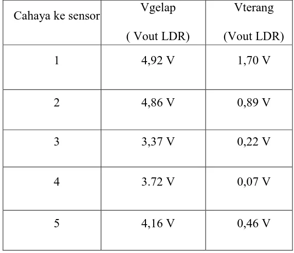 Tabel 4.1 Hasil Pengukuran Sensor 