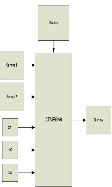 Gambar 3.1 Diagram Blok Dari Rangkaian 