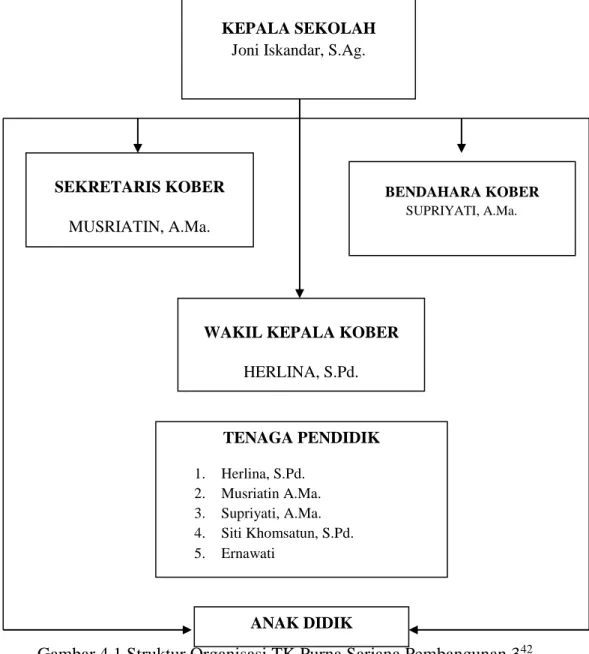 Gambar 4.1 Struktur Organisasi TK Purna Sarjana Pembangunan 3 42