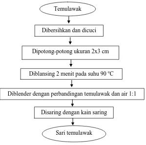 Gambar 5. Skema pembuatan sari temulawak 