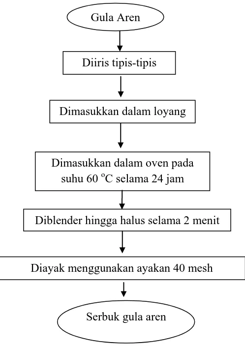 Gambar 7. Skema pembuatan serbuk gula aren 