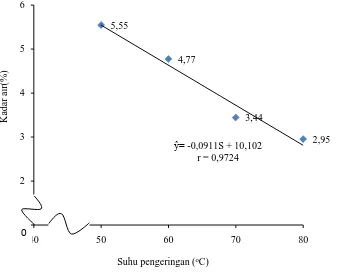 Tabel 13. Uji LSR efek utama pengaruh suhu pengeringan terhadap kadar air jamu instan LSR Suhu Rataan Notasi 