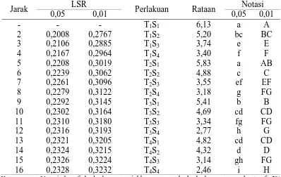 Tabel 14.  Uji LSR efek utama pengaruh perbandingan sari temulawak dengan sari kencur dan suhu pengeringan terhadap kadar air jamu instan LSR Notasi 
