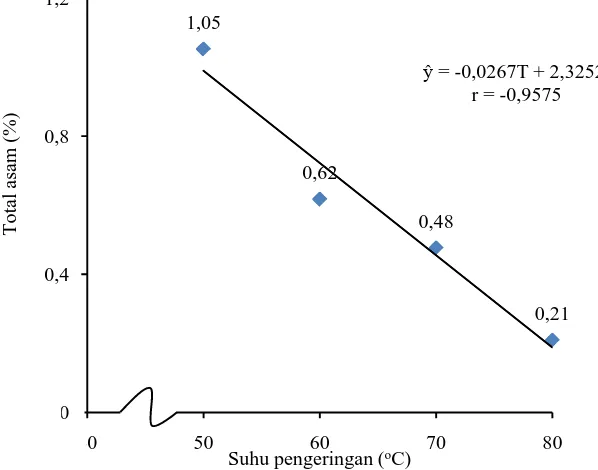Gambar 13. Hubungan suhu pengeringan dengan total asam jamu instan 