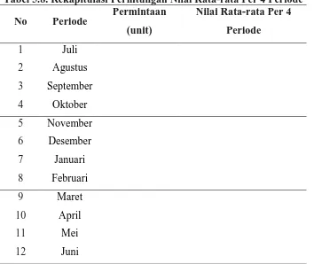 Tabel 5.8. Rekapitulasi Perhitungan Nilai Rata-rata Per 4 Periode Permintaan Nilai Rata-rata Per 4 