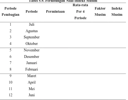 Tabel 5.9. Perhitungan Nilai Indeks MusimRata-rata 