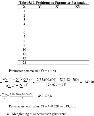 Tabel 5.10. Perhitungan Parameter Peramalan  X Y X2 XY 