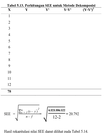 Tabel 5.13. Perhitungan SEE untuk Metode Dekomposisi X Y Y' Y-Y' (Y-Y')2 