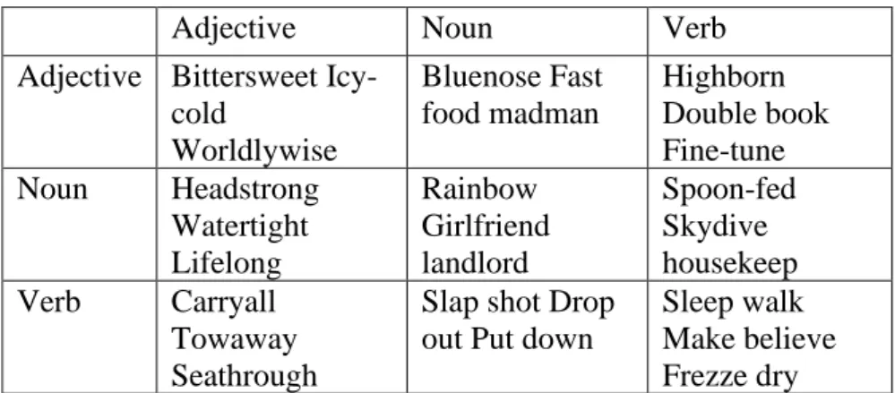 Table 2.1 The Example of Compounding. 