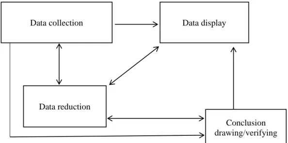 Figure 3.1. Qualitative data Analysis of Miles and Huberman Model 18