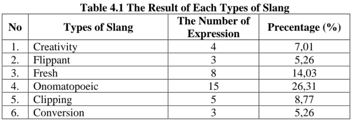 Table 4.1 The Result of Each Types of Slang 