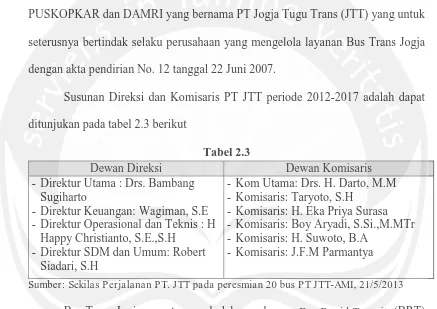 Dewan Direksi Tabel 2.3 Direktur Utama : Drs. Bambang -Kom Utama: Drs. H. Darto, M.M 