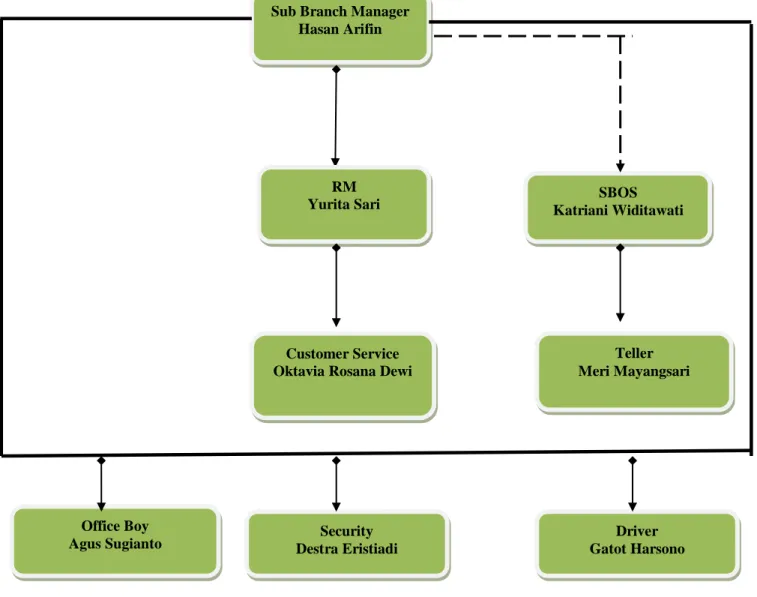 Gambar 4.1 Struktur Organisasi Bank Muamalat KCP Metro 