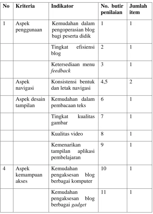Tabel 3.2 Kisi-Kisi Penilaian Ahli Media  