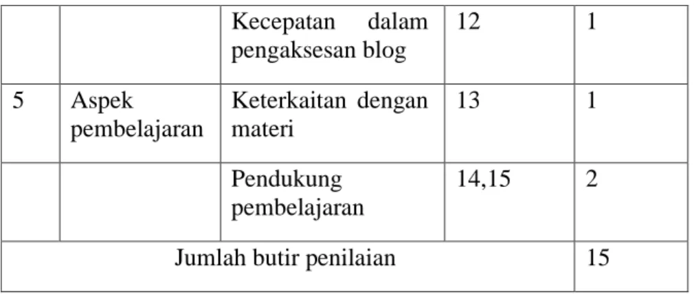 Tabel 3.3 Kisi-Kisi Instrumen Penilaian Ahli Materi   No   Kriteria  Indikator   No  Butir 