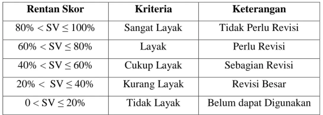 Tabel 3.6 Kriteria Kelayakan Modul Berbasis Guided Inquiry 