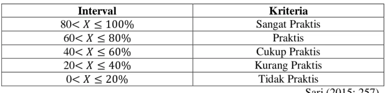 Tabel 3.3 Konversi Interval Persentase menjadi Kategori (Kepraktisan) 