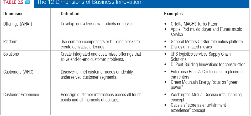 Table 2.5) and suggest that business innovation is about