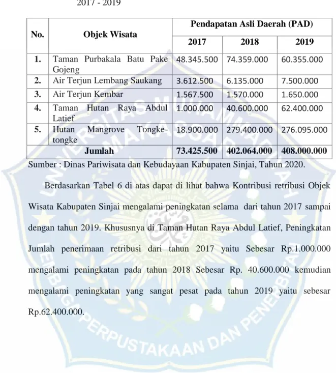 Tabel  6  :  Jumlah  penerimaan  Retribusi Obyek  wisata  Kabupaten  Sinjai tahun  2017 - 2019 