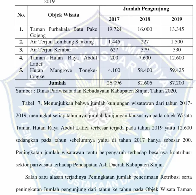 Tabel  7  :  Jumlah  Pengunjung  Obyek  wisata  Kabupaten  Sinjai  tahun  2017  –  2019 