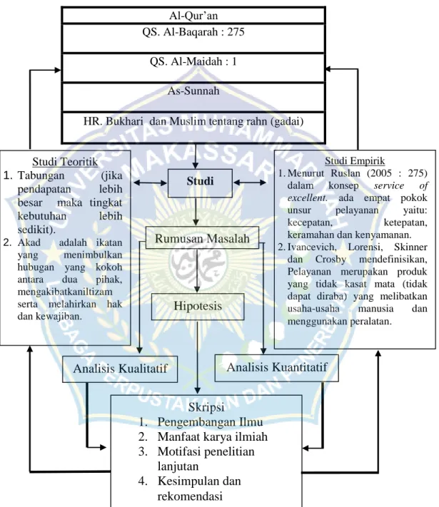 Gambar 2.1 Kerangka Pikir Studi Teoritik  