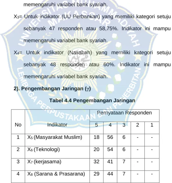 Tabel 4.4 Pengembangan Jaringan 