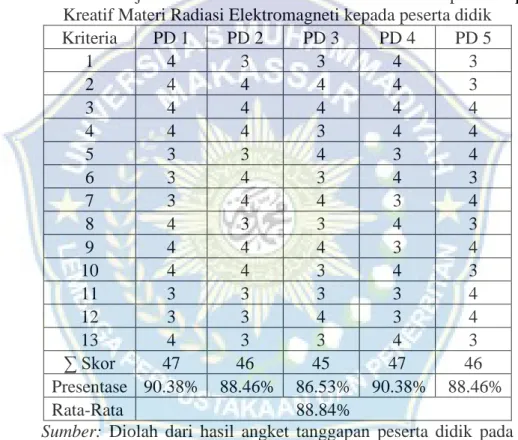 Tabel 4.5 Hasil Uji Coba Produk Instrumen Berbasis Kemampuan Berpikir  Kreatif Materi Radiasi Elektromagneti kepada peserta didik 