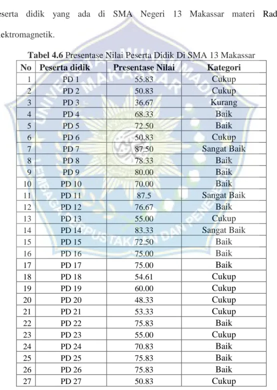 Tabel 4.6 Presentase Nilai Peserta Didik Di SMA 13 Makassar  No  Peserta didik   Presentase Nilai   Kategori  