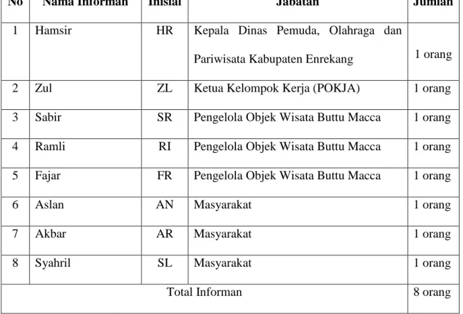 Tabel 1: Informan Penelitian 