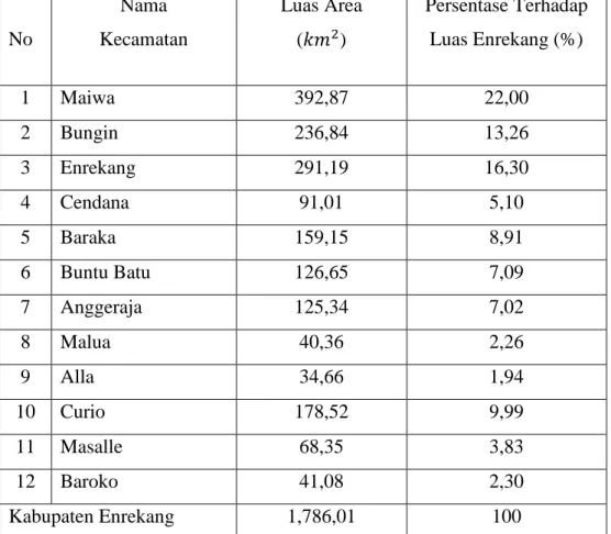 Tabel 4.2 Luas  Daerah Menurut Kecamatan di  Kabupaten  Enrekang Tahun  2018 