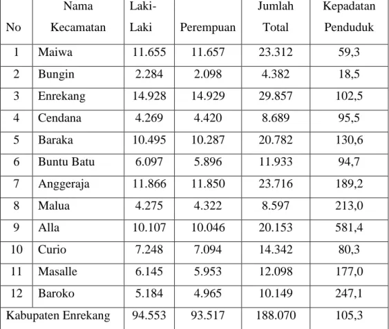 Tabel  4.3  Penduduk  Menurut  Jenis  Kelamin  dan  Kepadatan  Penduduk  Menurut Kecamatan di Kabupaten Enrekang Tahun 2018 