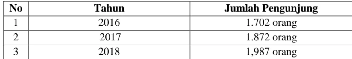 Tabel 4.5 : Jumlah Pengunjung Objek Wisata Buttu Macca 2016-2018 
