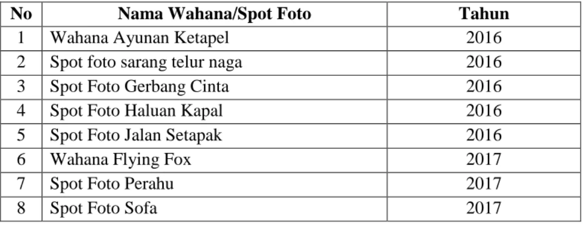 Tabel 4.6 : Wahana dan Spot Foto di Buttu Macca 