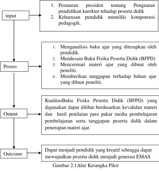 Gambar 2.1Alur Kerangka Pikir input 