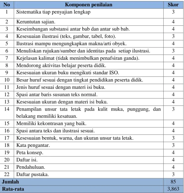 Tabel 2 Hasil Validasi Aspek Konstruksi Oleh Validator 1 