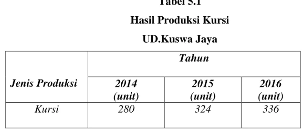 Tabel 5.1  Hasil Produksi Kursi  