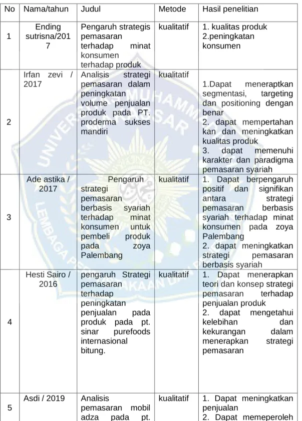 Tabel 2.2 Penelitian Terdahulu 
