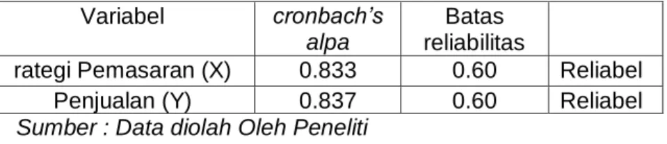 Tabel 4.5 Uji Reliabilitas data  Variabel  cronbach’s 