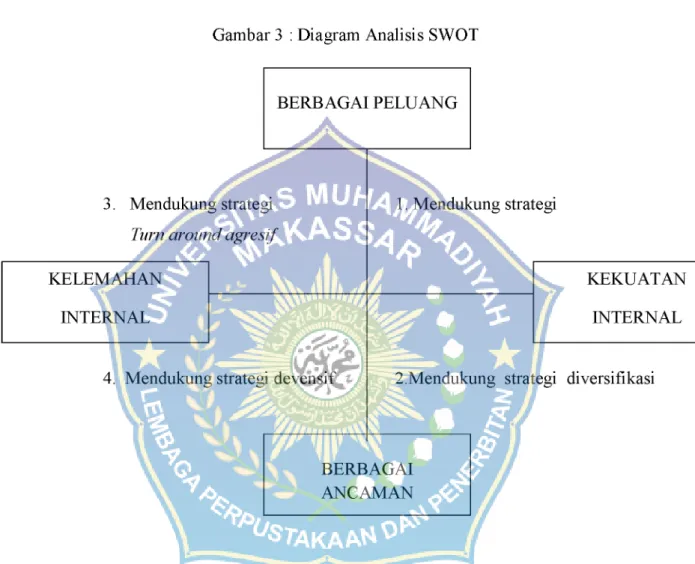 Gambar 3  : Diagram Analisis SWOT