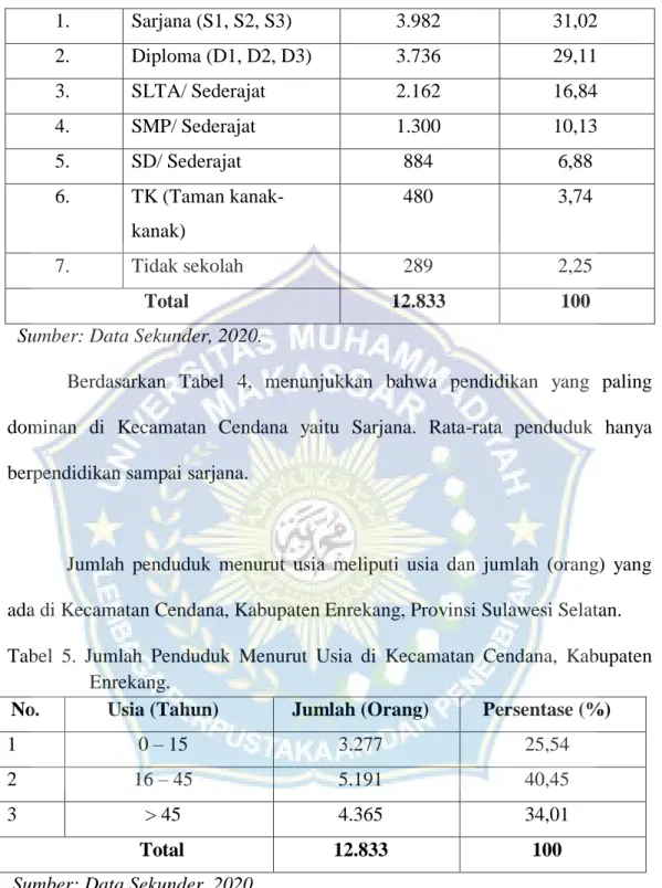 Tabel  5.  Jumlah  Penduduk  Menurut  Usia  di  Kecamatan  Cendana,  Kabupaten  Enrekang