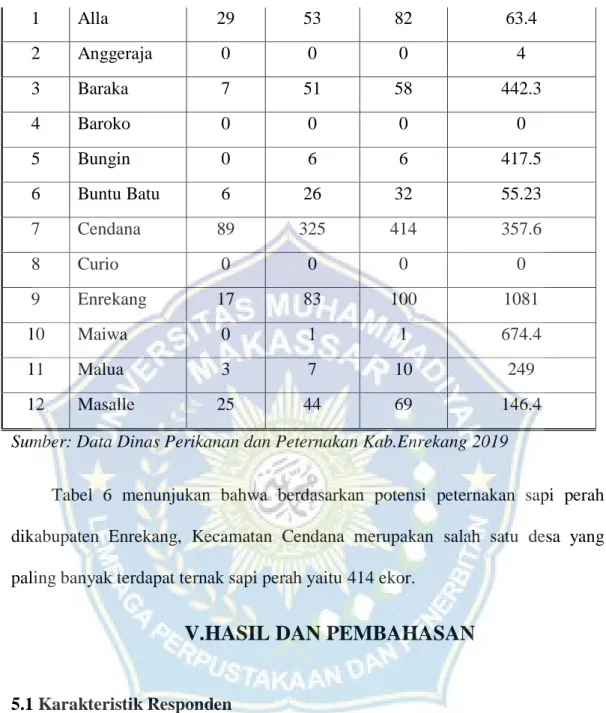 Tabel  6  menunjukan  bahwa  berdasarkan  potensi  peternakan  sapi  perah  dikabupaten  Enrekang,  Kecamatan  Cendana  merupakan  salah  satu  desa  yang  paling banyak terdapat ternak sapi perah yaitu 414 ekor