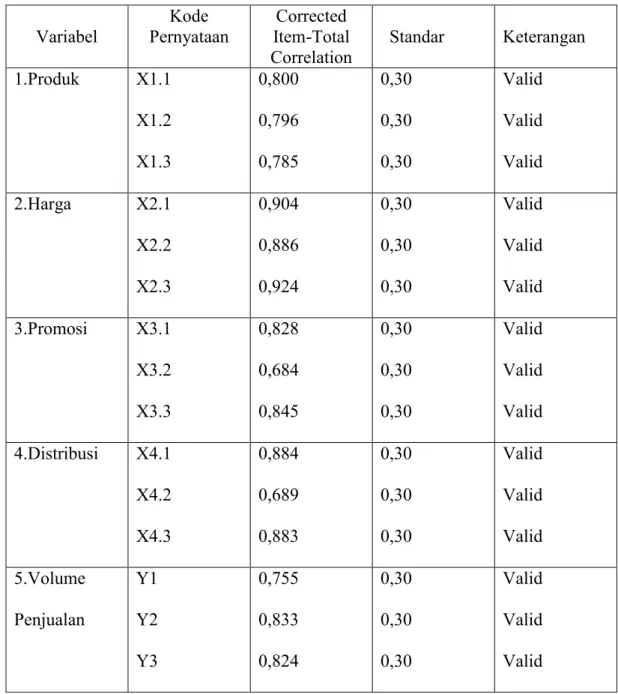 Tabel 5.10. Hasil Pengujian Validitas