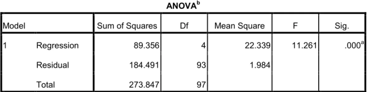 Tabel 5.13 Hasil Uji F