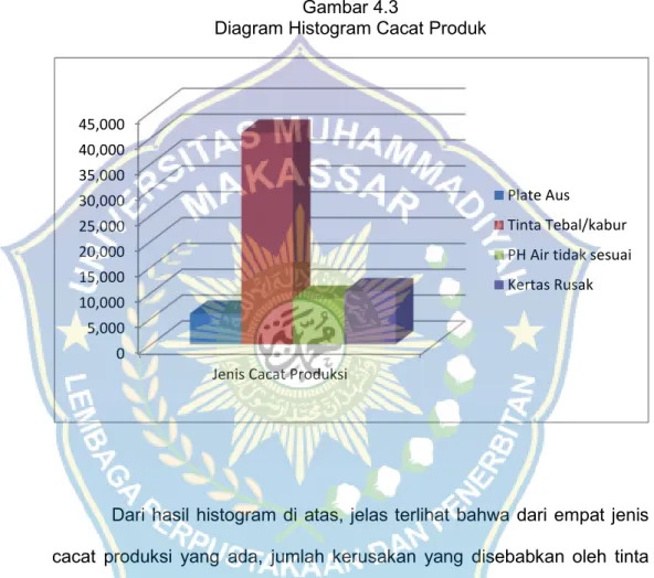 2. Diagram Histogram