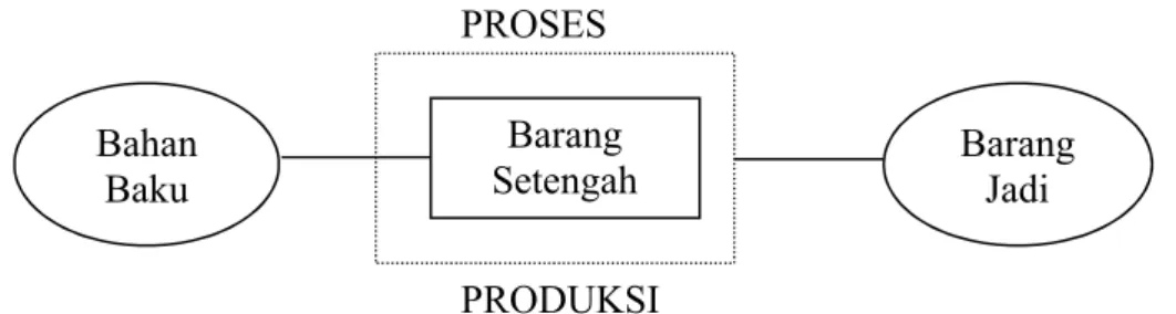 Gambar 2.1  Proses transformasi produksi