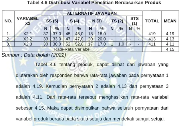 Tabel 4.6 Distribusi Variabel Penelitian Berdasarkan Produk 