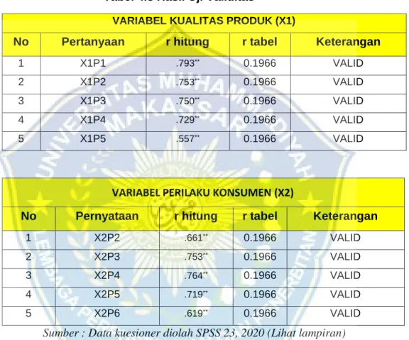 Tabel 4.8 Hasil Uji Validitas 