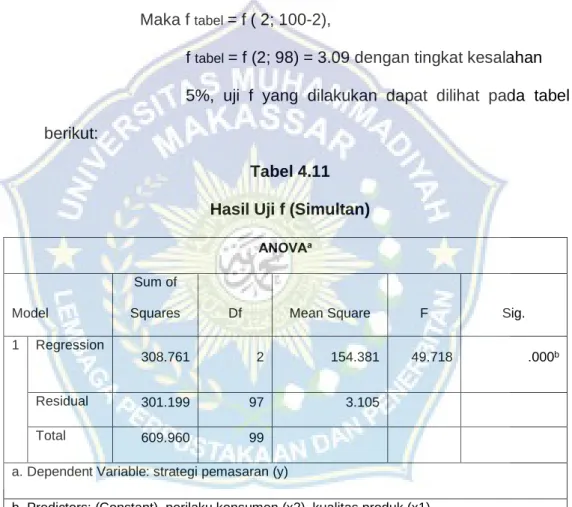 Tabel 4.11   Hasil Uji f (Simultan)  