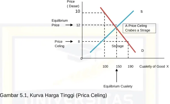 Gambar 5.1, Kurva Harga Tinggi (Prica Celing) 