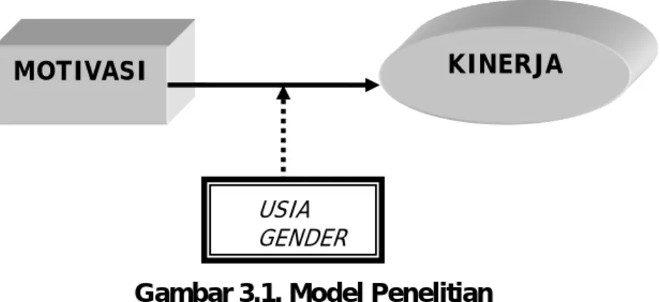 Gambar 3.1. Model Penelitian 